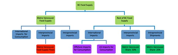 Metro Vancouver Food Flows Study