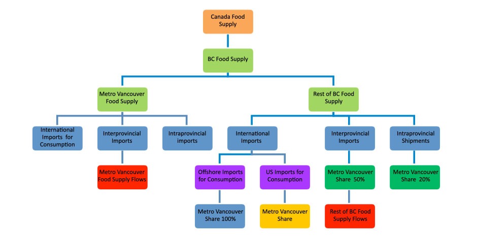 Metro Vancouver Food Flows Study (2020)